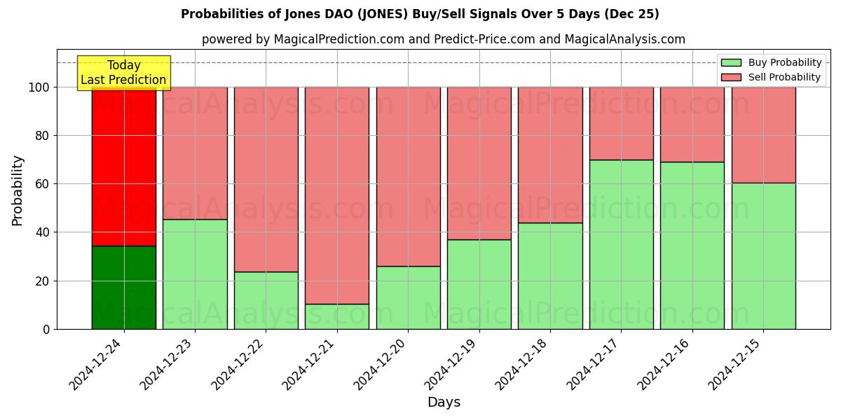 Probabilities of جونز داو (JONES) Buy/Sell Signals Using Several AI Models Over 5 Days (25 Dec) 