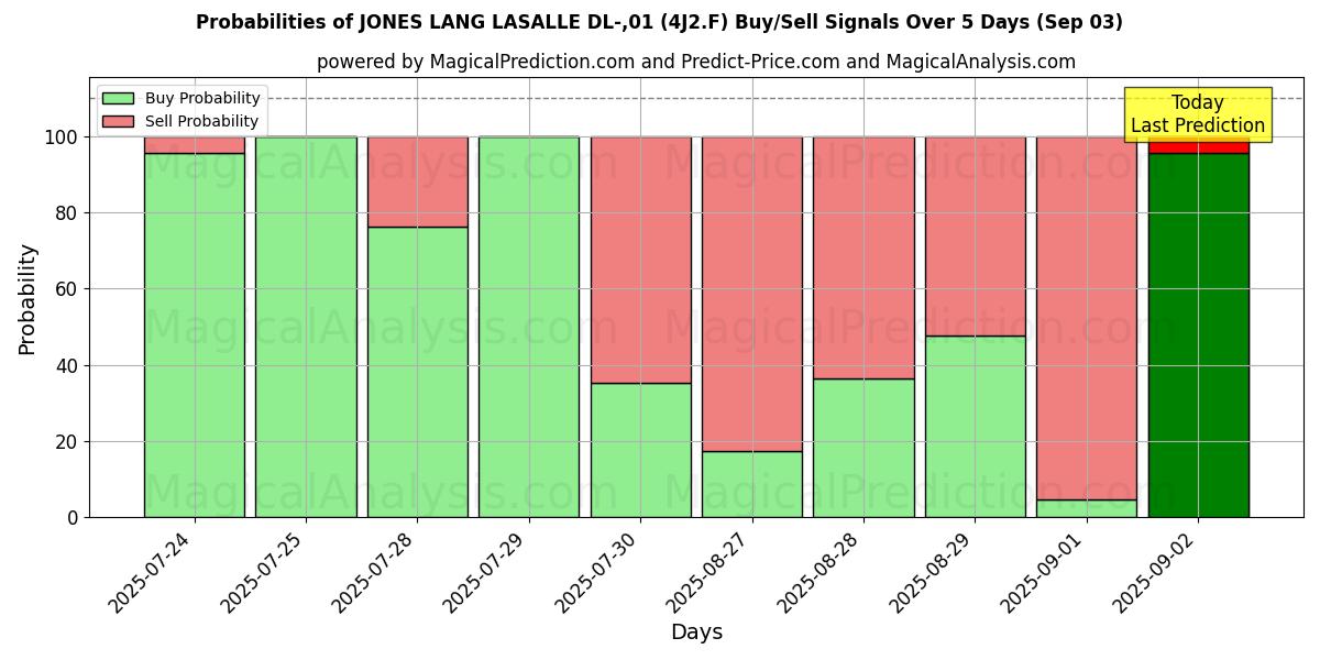 Probabilities of JONES LANG LASALLE DL-,01 (4J2.F) Buy/Sell Signals Using Several AI Models Over 5 Days (03 Sep) 