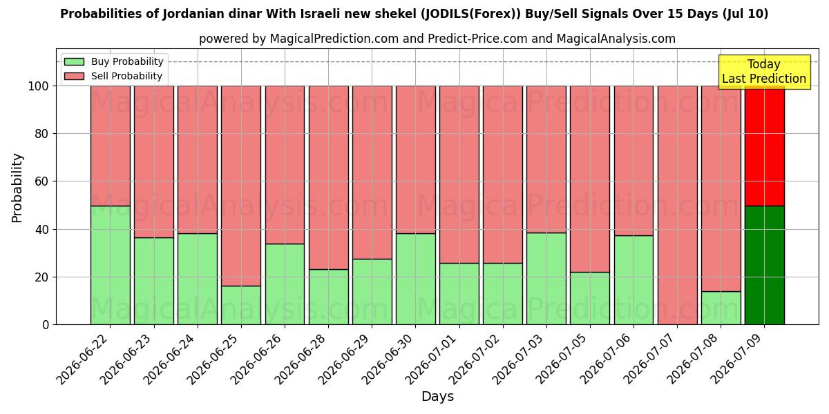 Probabilities of 요르단 디나르 이스라엘 새 셰켈 사용 (JODILS(Forex)) Buy/Sell Signals Using Several AI Models Over 5 Days (10 Jul) 