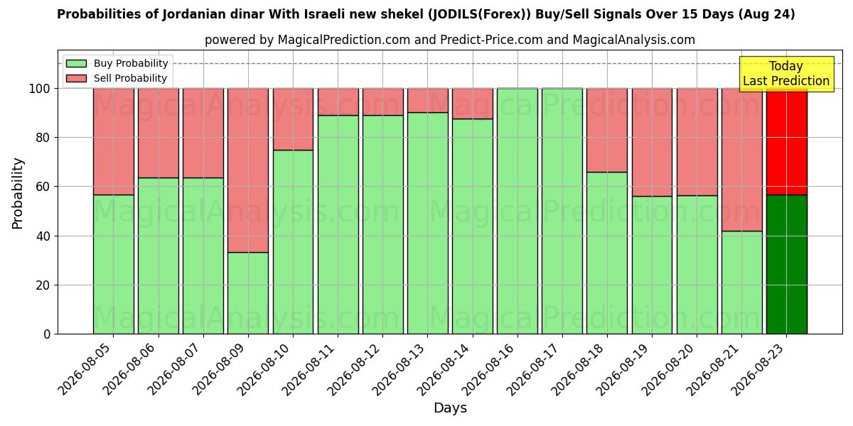 Probabilities of Jordansk dinar med nye israelske sekel (JODILS(Forex)) Buy/Sell Signals Using Several AI Models Over 5 Days (24 Aug) 