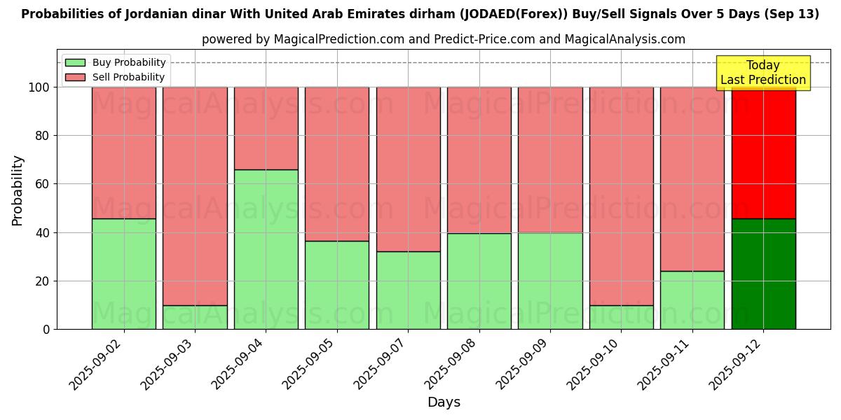 Probabilities of الدينار الأردني مع الدرهم الإماراتي (JODAED(Forex)) Buy/Sell Signals Using Several AI Models Over 5 Days (13 Sep) 