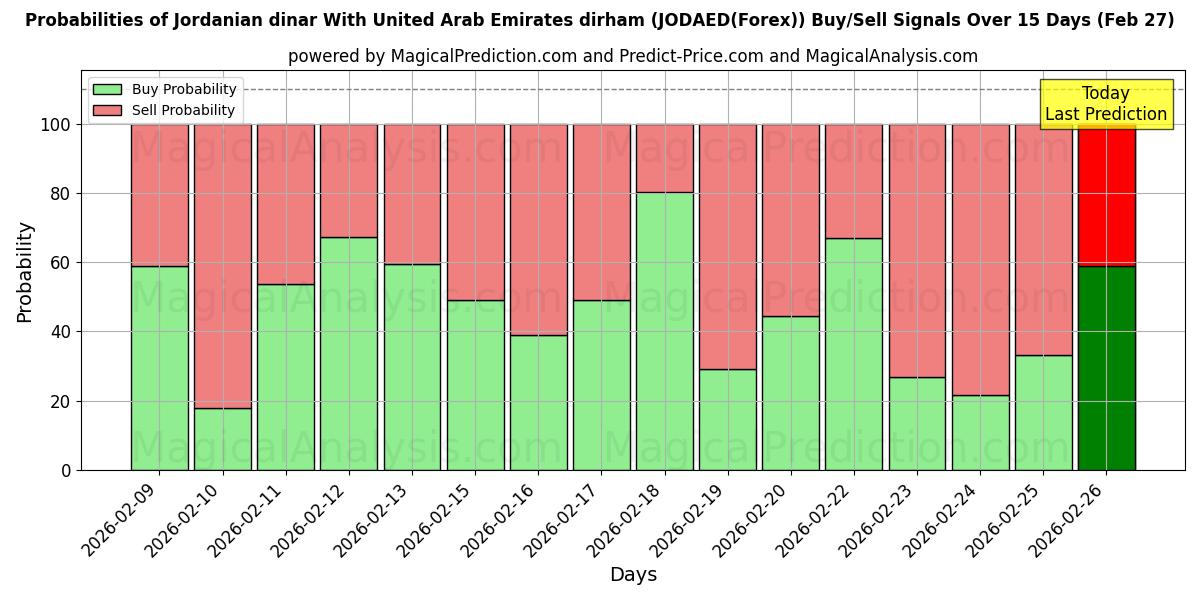 Probabilities of Ürdün dinarı Birleşik Arap Emirlikleri Dirhemi ile (JODAED(Forex)) Buy/Sell Signals Using Several AI Models Over 5 Days (27 Feb) 