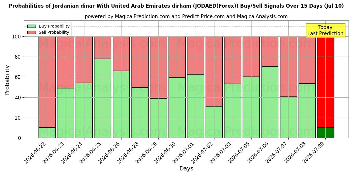 Probabilities of ヨルダンディナールとアラブ首長国連邦ディルハム (JODAED(Forex)) Buy/Sell Signals Using Several AI Models Over 5 Days (10 Jul) 