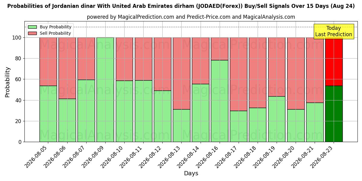 Probabilities of ヨルダンディナールとアラブ首長国連邦ディルハム (JODAED(Forex)) Buy/Sell Signals Using Several AI Models Over 5 Days (24 Aug) 