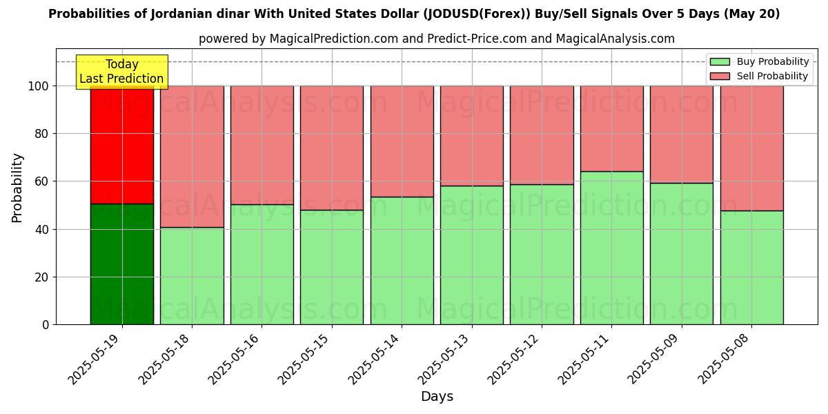 Probabilities of 约旦第纳尔兑美元 (JODUSD(Forex)) Buy/Sell Signals Using Several AI Models Over 5 Days (20 May) 