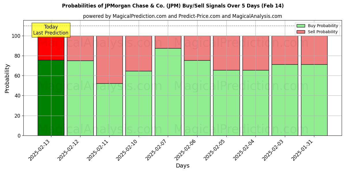 Probabilities of JPMorgan Chase & Co. (JPM) Buy/Sell Signals Using Several AI Models Over 5 Days (04 Feb) 