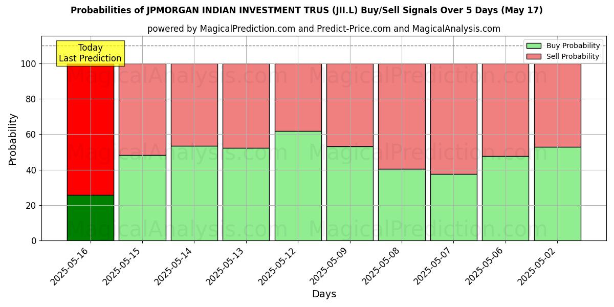 Probabilidades de Sinais de Compra/Venda JPMORGAN INDIAN INVESTMENT TRUS (JII.L) Usando Vários Modelos de IA ao Longo de 10 Dias (31 Jul) Probabilities of JPMORGAN INDIAN INVESTMENT TRUS (JII.L) Buy/Sell Signals Using Several AI Models Over 5 Days (31 Jul)