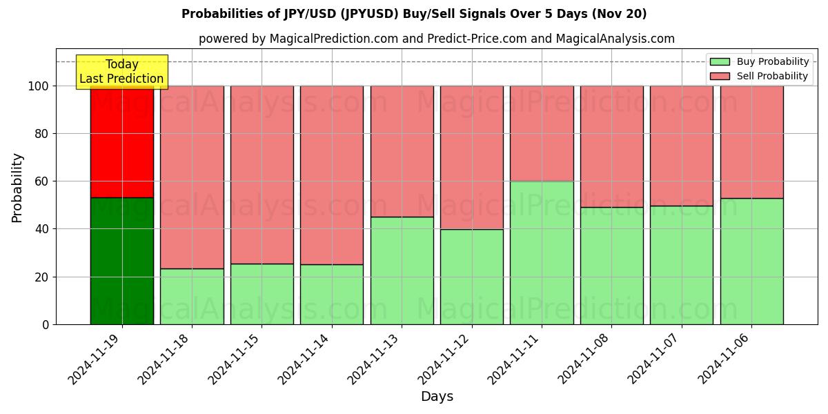 Probabilities of JPY/USD (JPYUSD) Buy/Sell Signals Using Several AI Models Over 10 Days (20 Nov) 