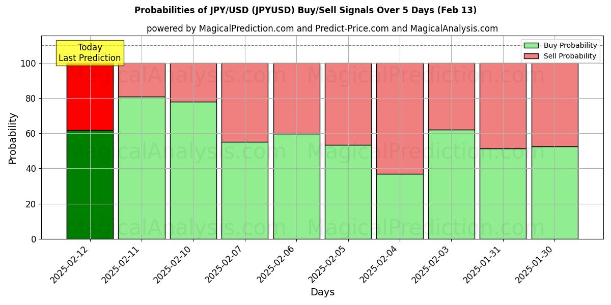 Probabilities of जेपीवाई/यूएसडी (JPYUSD) Buy/Sell Signals Using Several AI Models Over 5 Days (28 Jan) 