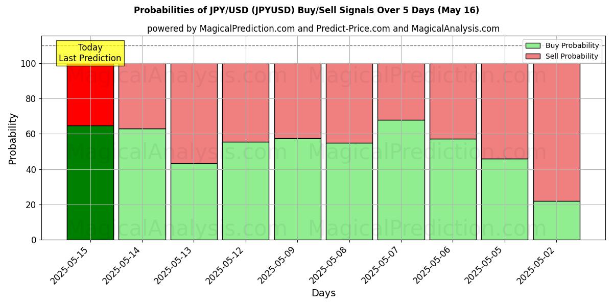 Probabilities of JPY/USD (JPYUSD) Buy/Sell Signals Using Several AI Models Over 5 Days (16 May) 