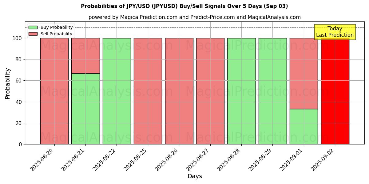 Probabilities of ين ياباني/دولار أمريكي (JPYUSD) Buy/Sell Signals Using Several AI Models Over 5 Days (30 Aug) 
