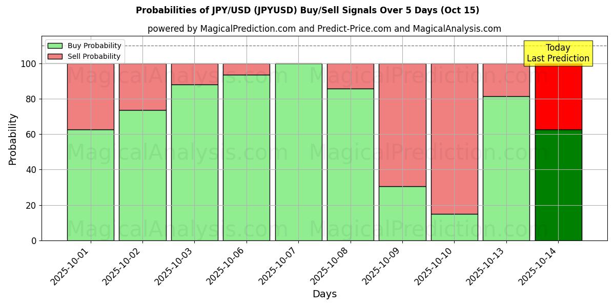 Вероятности сигналов на покупку/продажу Иена/доллар США (JPYUSD) с использованием нескольких моделей ИИ за 10 дней (15 Oct) Probabilities of Иена/доллар США (JPYUSD) Buy/Sell Signals Using Several AI Models Over 5 Days (15 Oct)