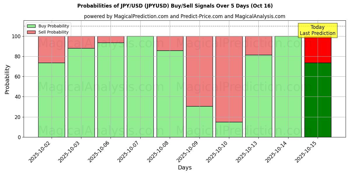 10일간 (엔/달러 (JPYUSD)) 여러 AI 모델을 이용한 16 Oct의 매수/매도 신호 확률 Probabilities of 엔/달러 (JPYUSD) Buy/Sell Signals Using Several AI Models Over 5 Days (16 Oct)