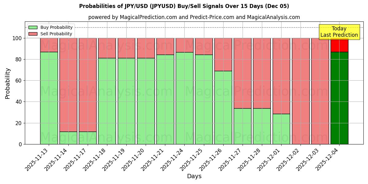 Probabilità di segnali di acquisto/vendita JPY/USD (JPYUSD) utilizzando diversi modelli IA su 10 giorni (06 Nov)