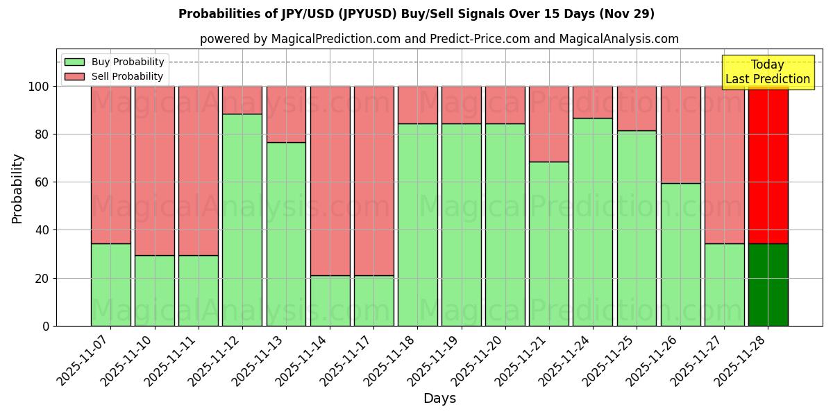 Probabilities of JPY/USD (JPYUSD) Buy/Sell Signals Using Several AI Models Over 10 Days (29 Nov) 