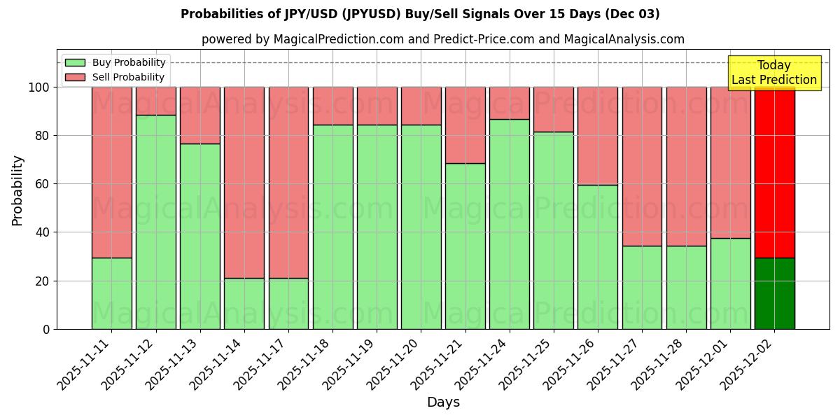 Probabilities of JPY/USD (JPYUSD) Buy/Sell Signals Using Several AI Models Over 5 Days (03 Dec) 