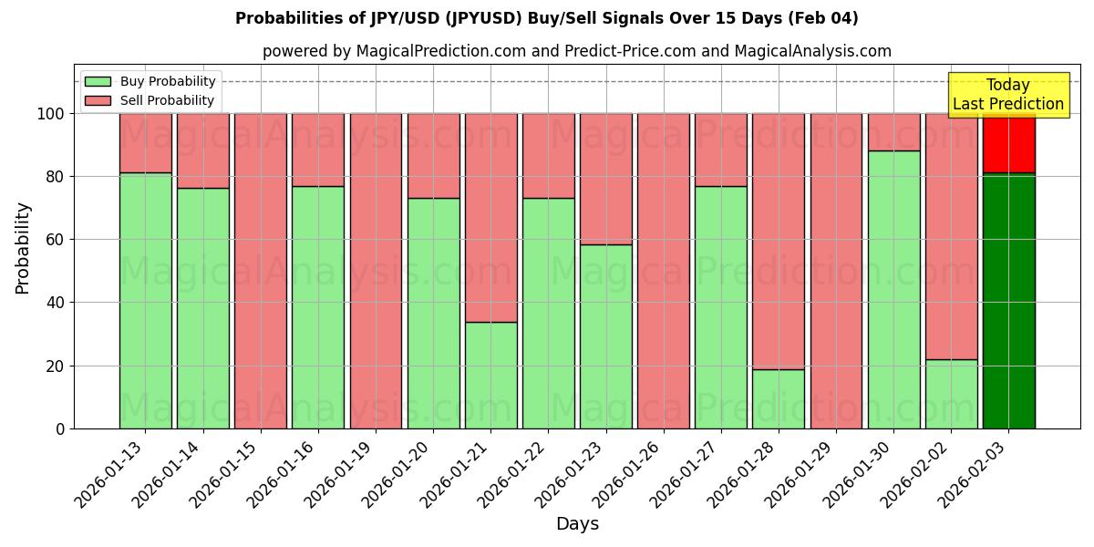Probabilities of JPY/USD (JPYUSD) Buy/Sell Signals Using Several AI Models Over 10 Days (03 Feb) 