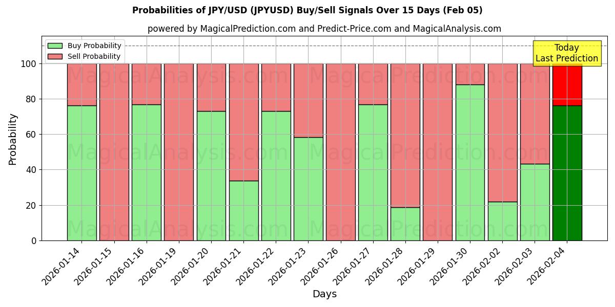 Probabilities of JPY/USD (JPYUSD) Buy/Sell Signals Using Several AI Models Over 10 Days (05 Feb) 
