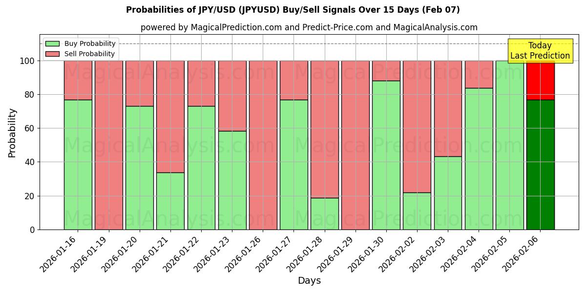 Probabilities of JPY/USD (JPYUSD) Buy/Sell Signals Using Several AI Models Over 10 Days (07 Feb) 