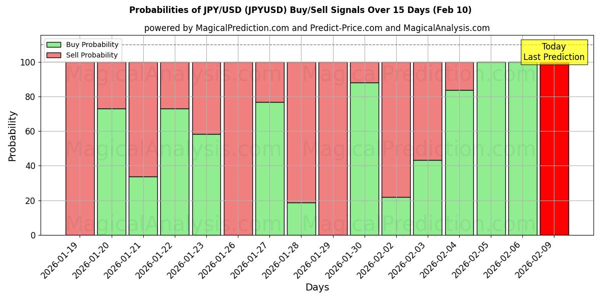 Probabilities of JPY/USD (JPYUSD) Buy/Sell Signals Using Several AI Models Over 10 Days (10 Feb) 