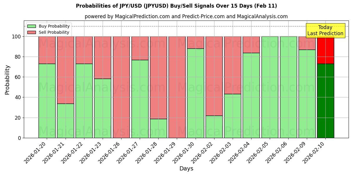 Probabilities of JPY/USD (JPYUSD) Buy/Sell Signals Using Several AI Models Over 10 Days (11 Feb) 