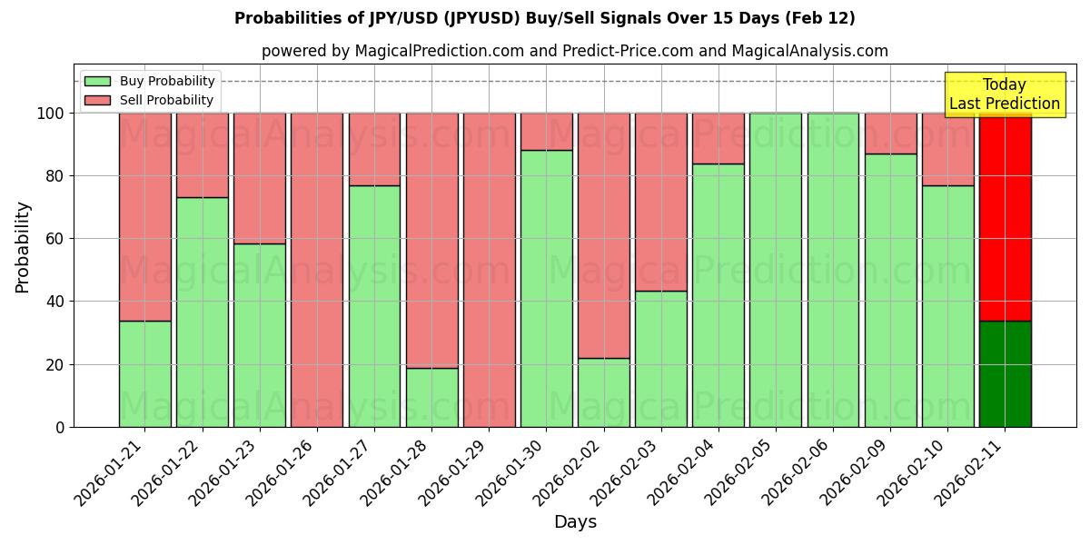 Probabilities of JPY/USD (JPYUSD) Buy/Sell Signals Using Several AI Models Over 10 Days (12 Feb) 