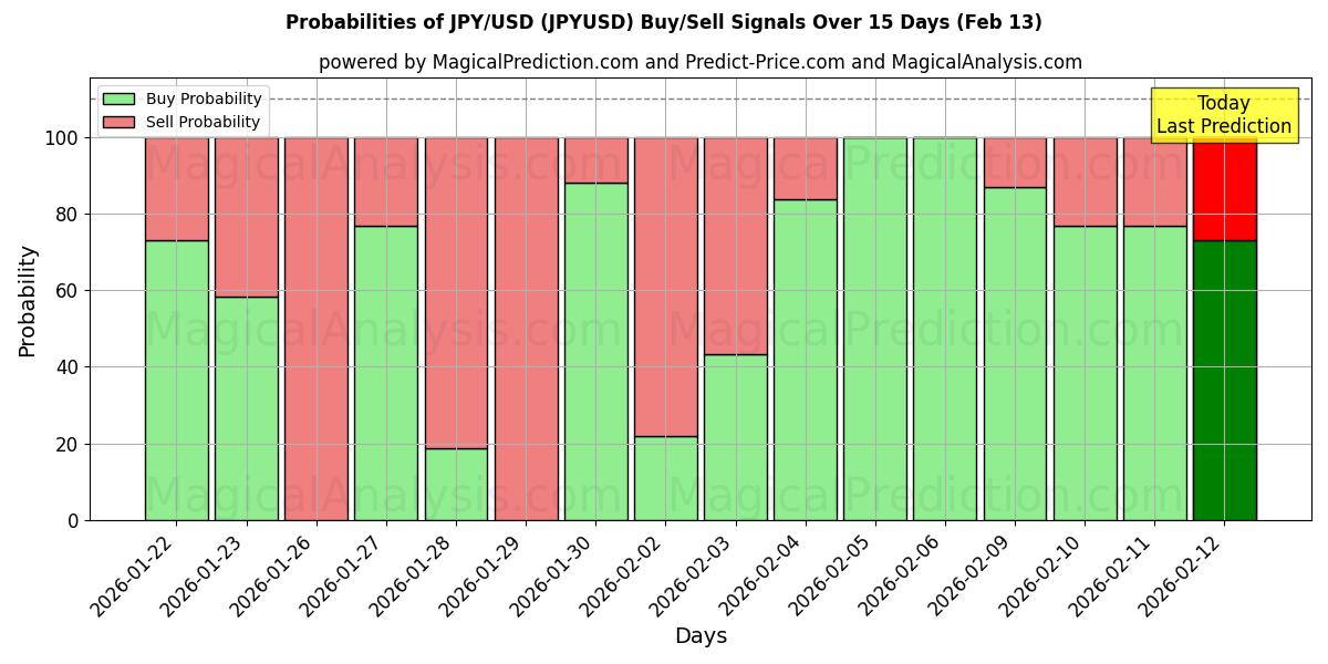 Probabilities of JPY/USD (JPYUSD) Buy/Sell Signals Using Several AI Models Over 10 Days (13 Feb) 