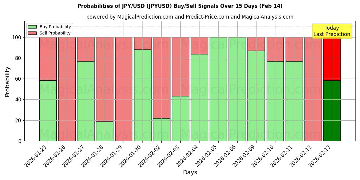 Probabilities of JPY/USD (JPYUSD) Buy/Sell Signals Using Several AI Models Over 10 Days (14 Feb) 