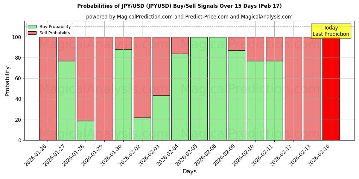 Probabilities of JPY/USD (JPYUSD) Buy/Sell Signals Using Several AI Models Over 10 Days (17 Feb) 