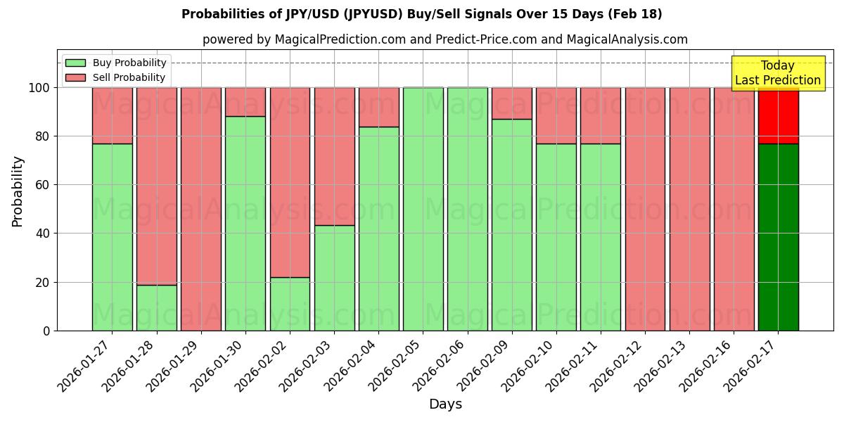 Probabilities of JPY/USD (JPYUSD) Buy/Sell Signals Using Several AI Models Over 10 Days (18 Feb) 