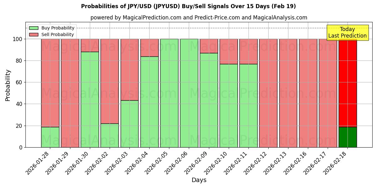 Probabilities of JPY/USD (JPYUSD) Buy/Sell Signals Using Several AI Models Over 10 Days (19 Feb) 
