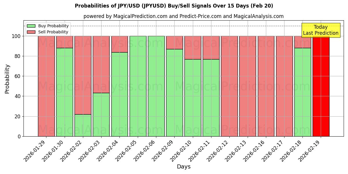 Probabilities of JPY/USD (JPYUSD) Buy/Sell Signals Using Several AI Models Over 10 Days (20 Feb) 
