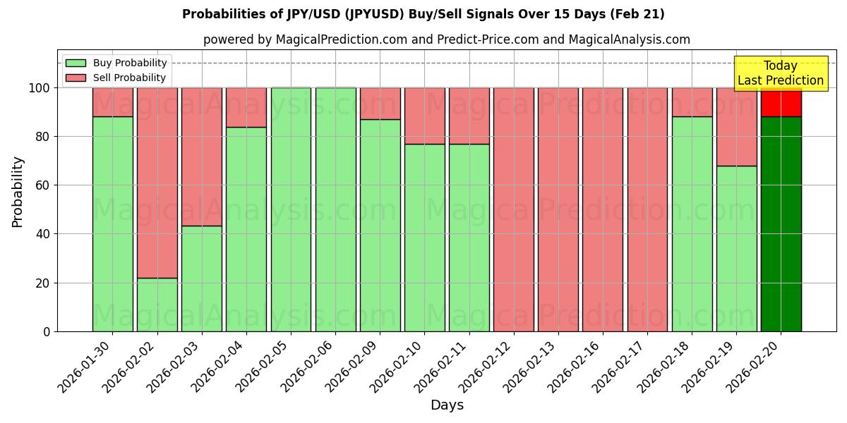 Probabilities of JPY/USD (JPYUSD) Buy/Sell Signals Using Several AI Models Over 10 Days (21 Feb) 