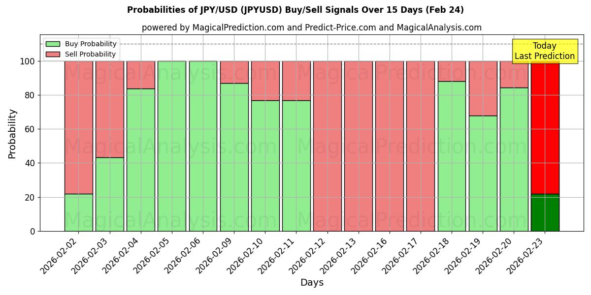 Probabilities of JPY/USD (JPYUSD) Buy/Sell Signals Using Several AI Models Over 10 Days (24 Feb) 