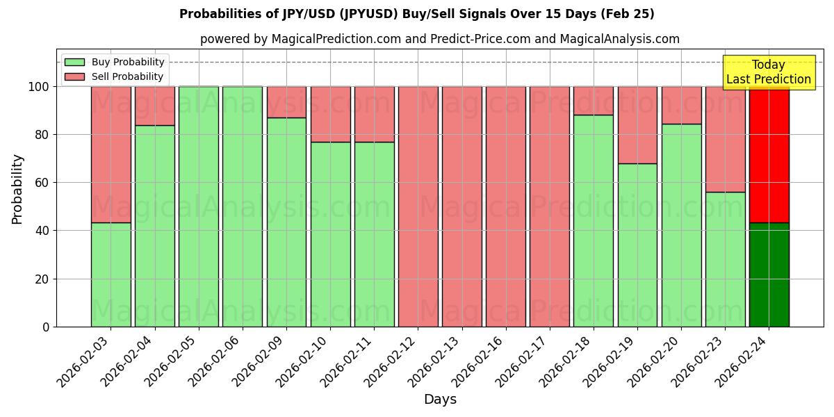 Probabilities of JPY/USD (JPYUSD) Buy/Sell Signals Using Several AI Models Over 10 Days (25 Feb) 