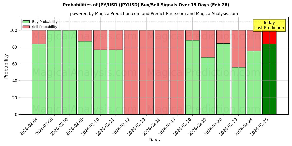 Probabilities of JPY/USD (JPYUSD) Buy/Sell Signals Using Several AI Models Over 10 Days (26 Feb) 