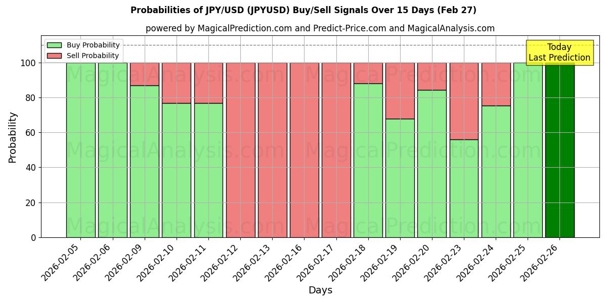 Probabilities of JPY/USD (JPYUSD) Buy/Sell Signals Using Several AI Models Over 10 Days (27 Feb) 