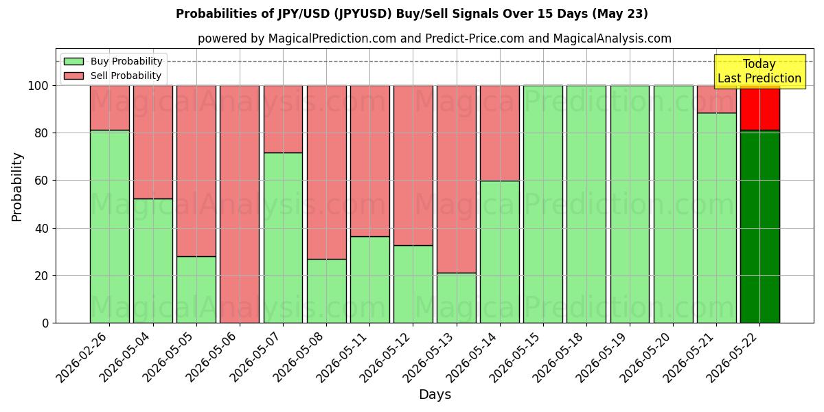احتمالات سیگنال‌های خرید/فروش JPY/USD (JPYUSD) با استفاده از چندین مدل هوش مصنوعی در طول 10 روز (23 May)