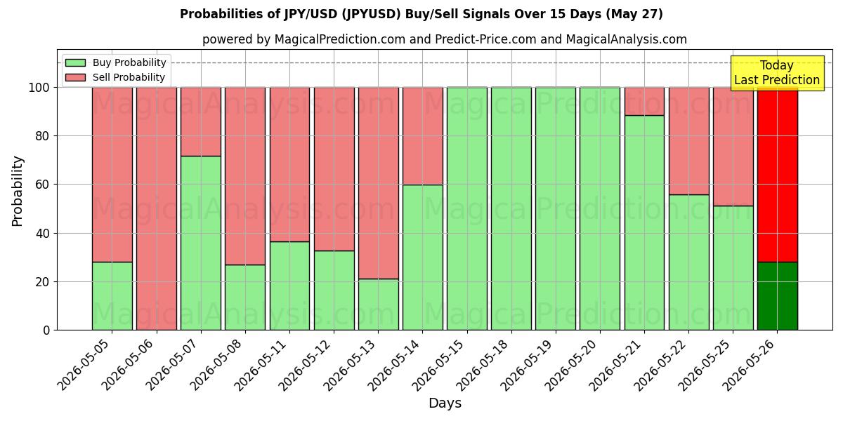 Probabilidades de señales de compra/venta de JPY/USD (JPYUSD) usando varios modelos de IA durante 10 días (27 May)