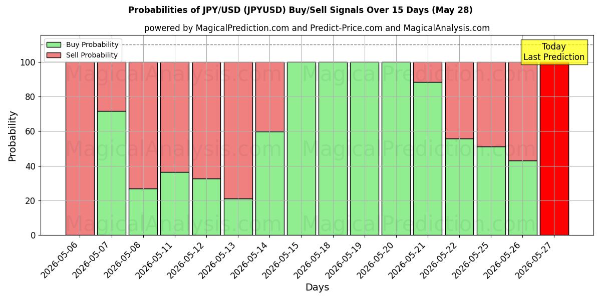 Probabilidades de señales de compra/venta de JPY/USD (JPYUSD) usando varios modelos de IA durante 10 días (28 May)