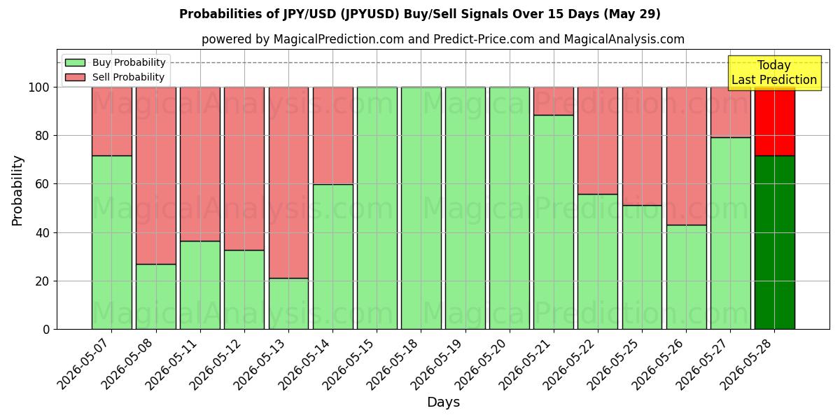 Probabilities of JPY/USD (JPYUSD) Buy/Sell Signals Using Several AI Models Over 10 Days (29 May) 