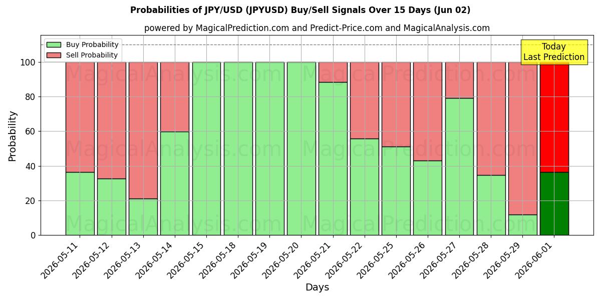 Probabilità di segnali di acquisto/vendita JPY/USD (JPYUSD) utilizzando diversi modelli IA su 10 giorni (02 Jun)