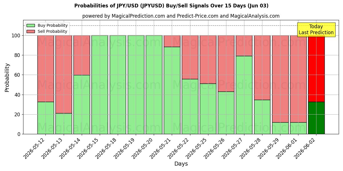 Вероятности сигналов на покупку/продажу Иена/доллар США (JPYUSD) с использованием нескольких моделей ИИ за 10 дней (03 Jun)
