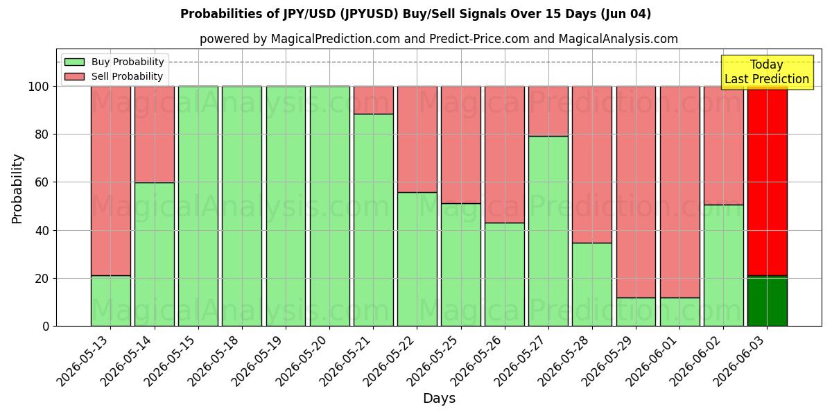Wahrscheinlichkeiten von JPY/USD (JPYUSD) Kauf-/Verkaufssignalen unter Verwendung mehrerer KI-Modelle über 10 Tage (04 Jun)