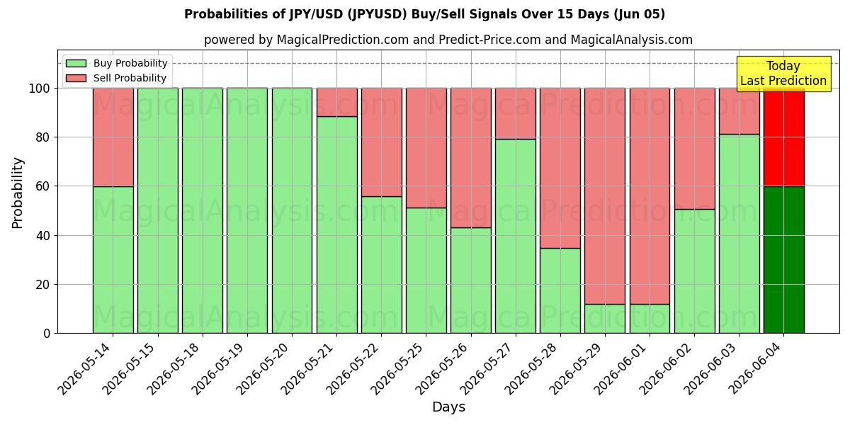 احتمالات سیگنال‌های خرید/فروش JPY/USD (JPYUSD) با استفاده از چندین مدل هوش مصنوعی در طول 10 روز (05 Jun)