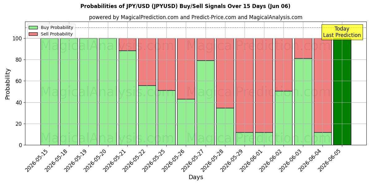 احتمالات سیگنال‌های خرید/فروش JPY/USD (JPYUSD) با استفاده از چندین مدل هوش مصنوعی در طول 10 روز (06 Jun)