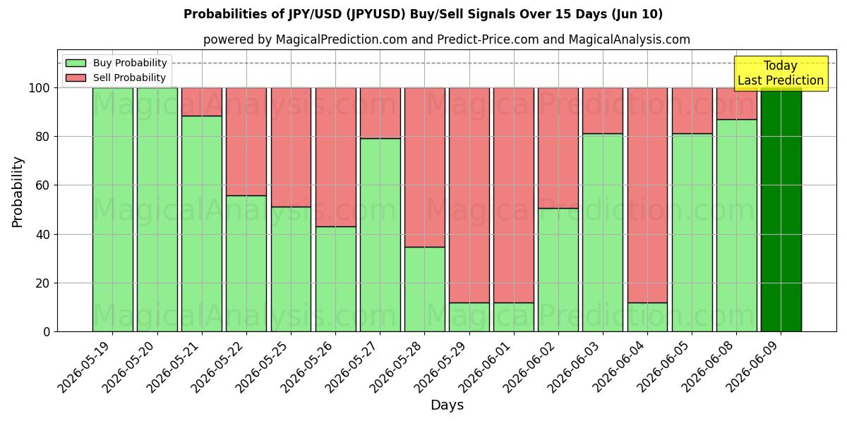 Probabilities of JPY/USD (JPYUSD) Buy/Sell Signals Using Several AI Models Over 10 Days (10 Jun) 