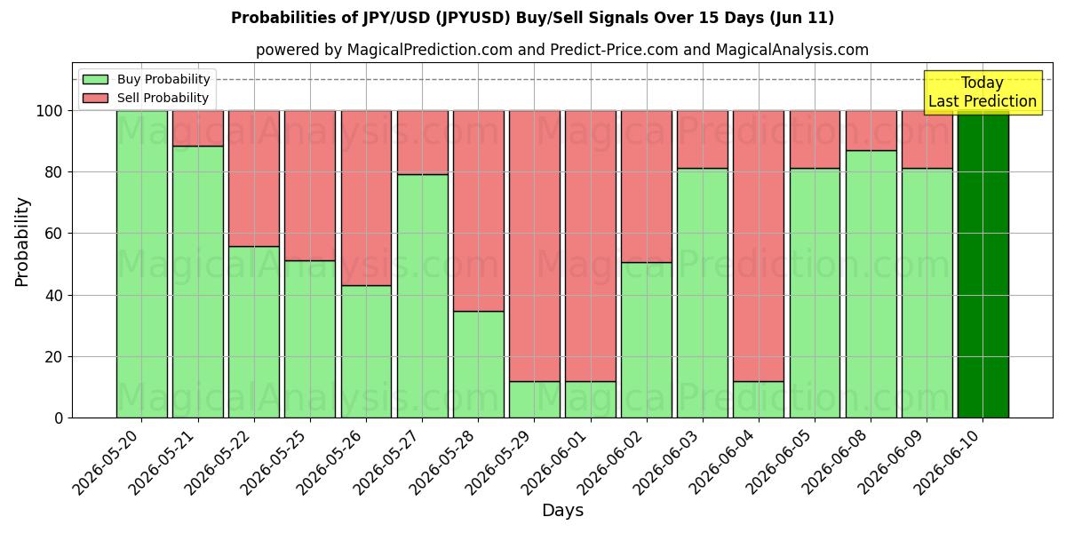 Probabilities of JPY/USD (JPYUSD) Buy/Sell Signals Using Several AI Models Over 5 Days (11 Jun) 
