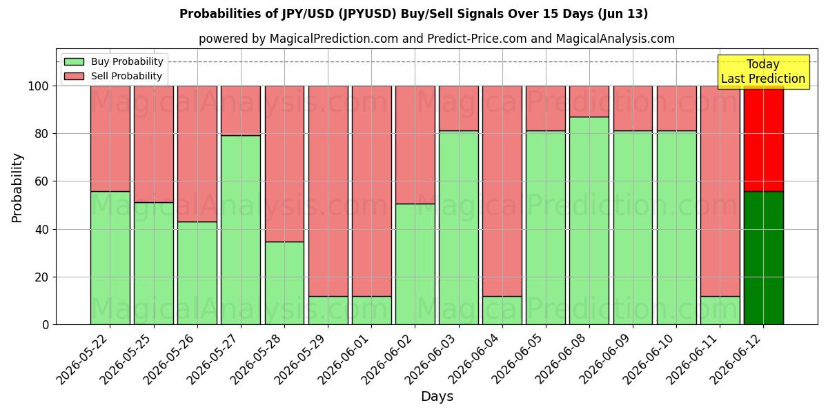 JPY/USD (JPYUSD) Alım/Satım Sinyalleri için Birkaç AI Modeli ile 10 Günlük Olasılıklar (13 Jun)