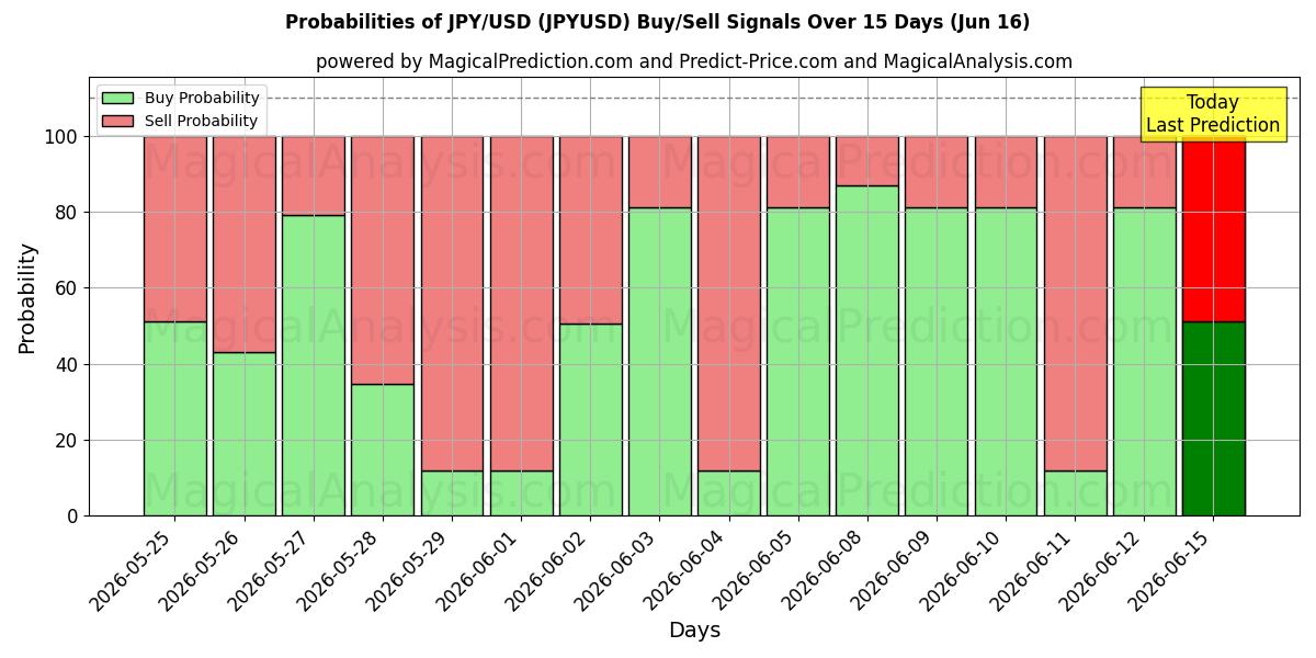 Probabilities of JPY/USD (JPYUSD) Buy/Sell Signals Using Several AI Models Over 10 Days (16 Jun) 